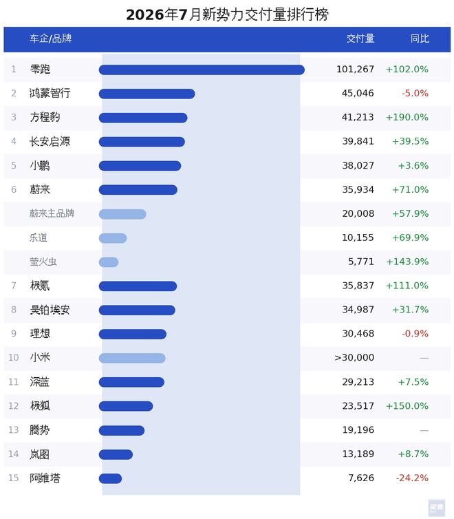 新势力7月洗牌：零跑独破10万，“蔚小理米”困在3万档(图2)